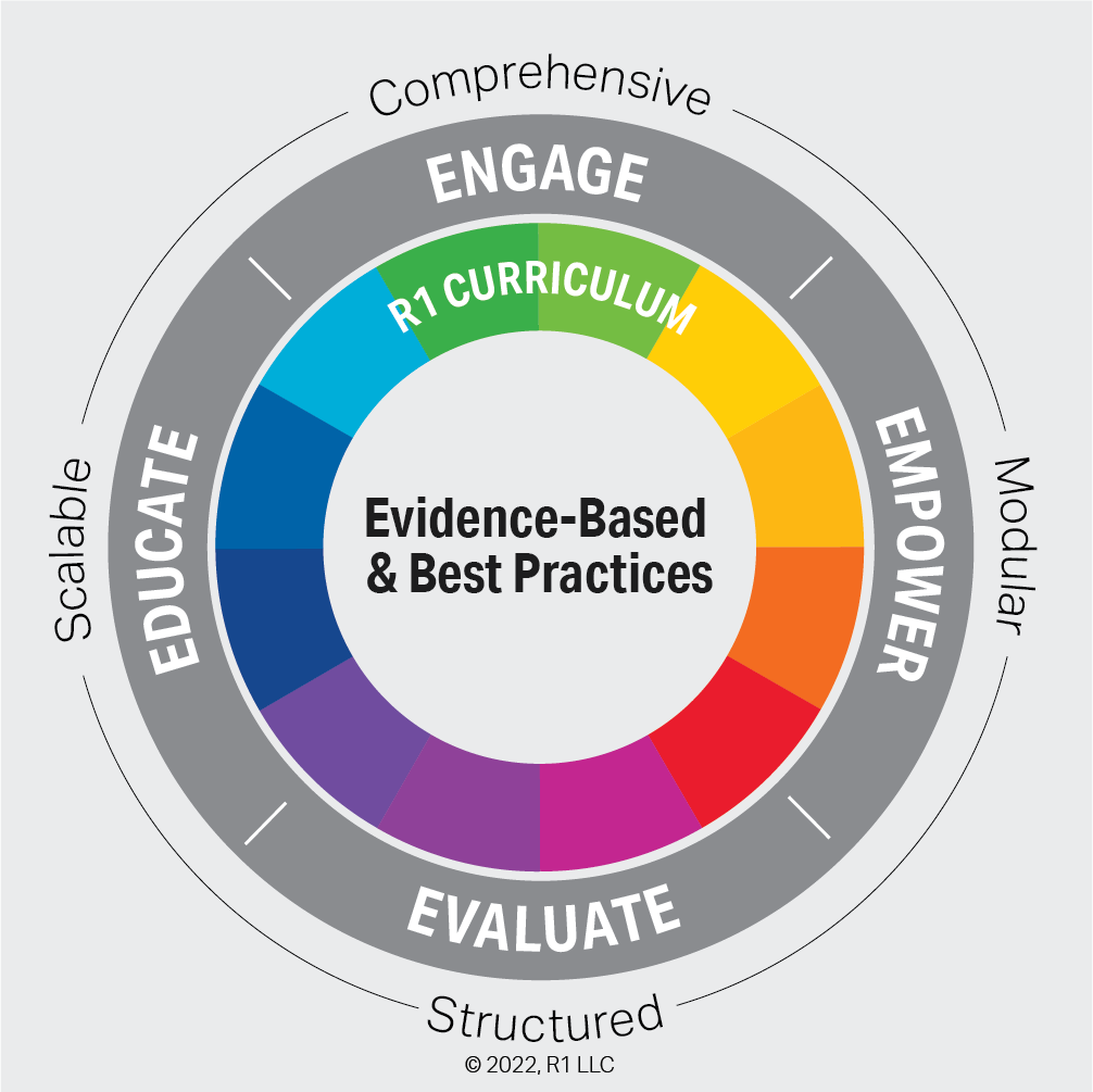 5 Design Principles of the R1 Learning System – How Does Your Program Stack Up?