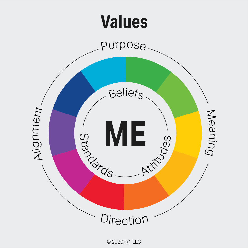 10 Values Types and How They Motivate Behavioral Change
