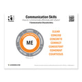 Communications Skills Poster — 7 Communication Characteristics