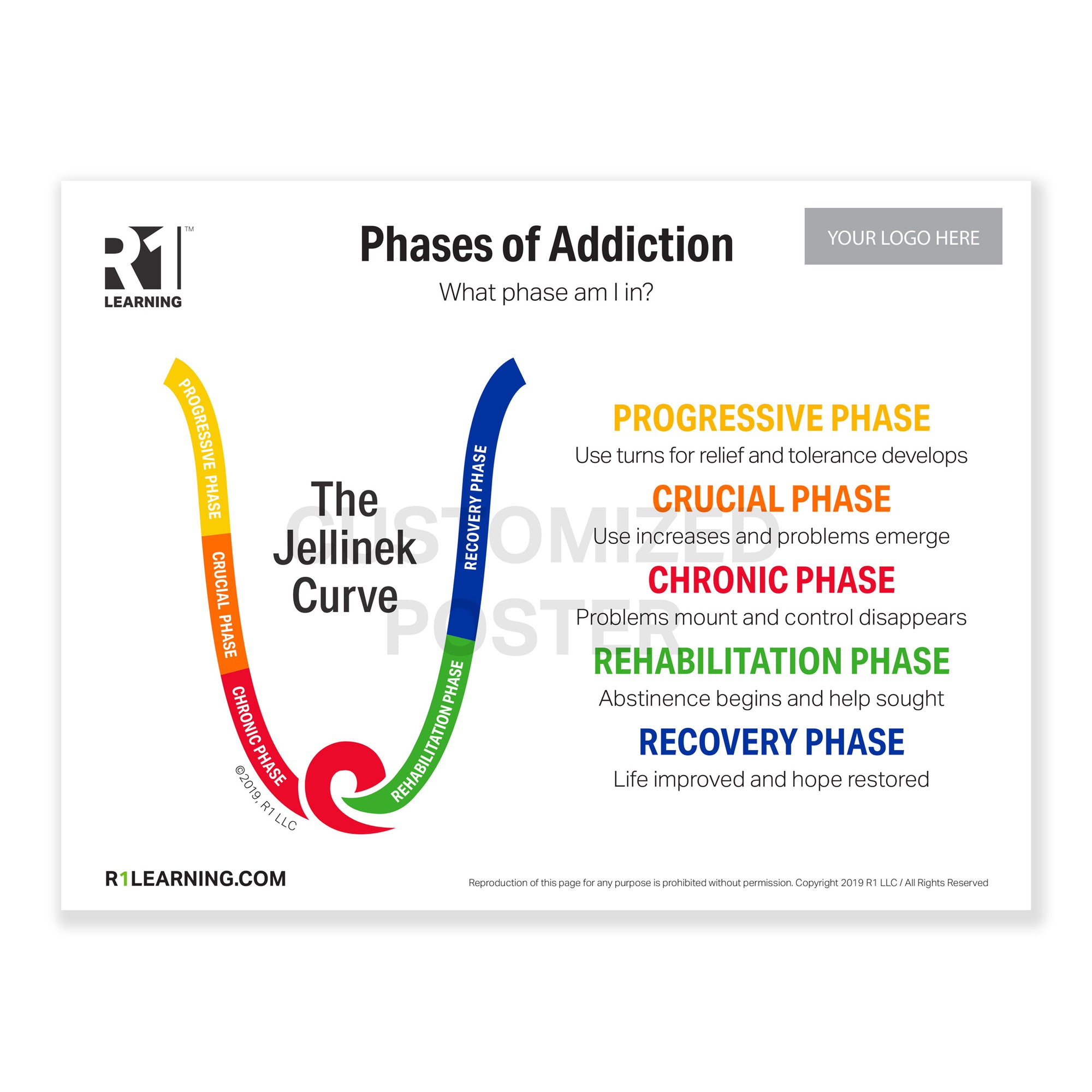 Phases of Addiction (Jellinek Curve) Poster (36"X48")