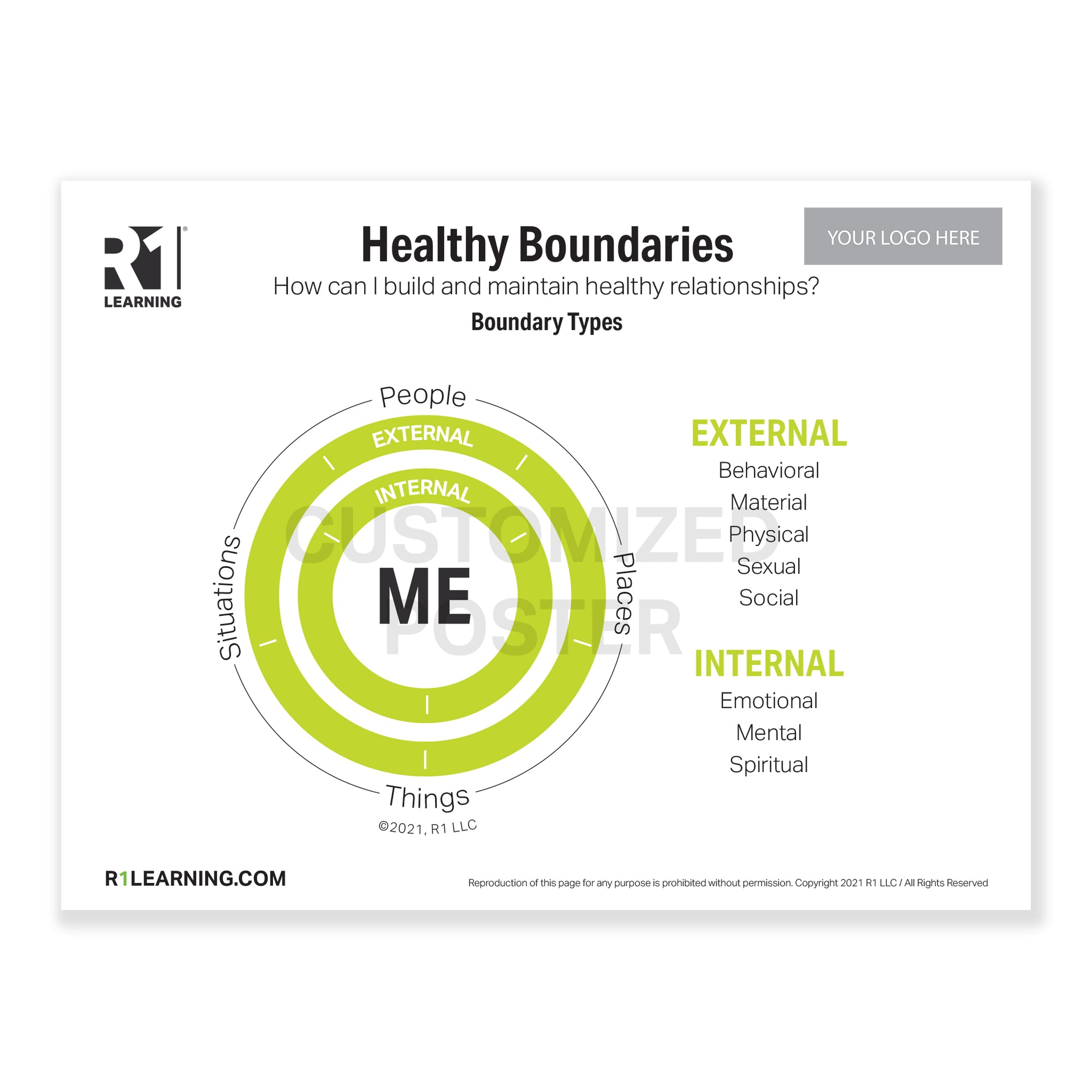 Healthy Boundaries - Boundary Types Poster